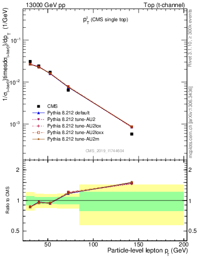 Plot of l.pt in 13000 GeV pp collisions