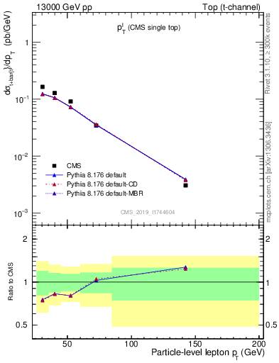 Plot of l.pt in 13000 GeV pp collisions