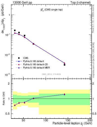 Plot of l.pt in 13000 GeV pp collisions
