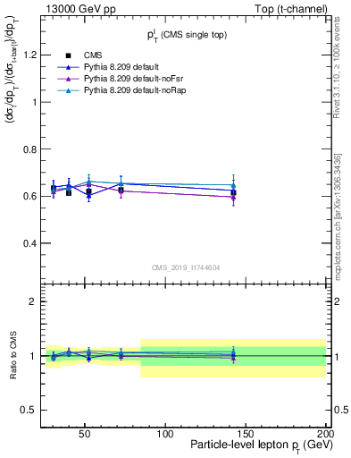 Plot of l.pt-r in 13000 GeV pp collisions