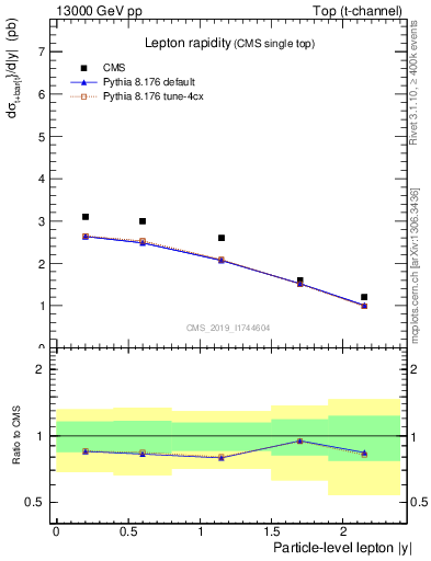 Plot of l.y in 13000 GeV pp collisions