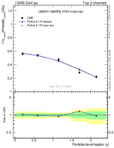 Plot of l.y in 13000 GeV pp collisions