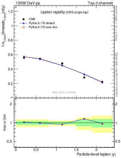 Plot of l.y in 13000 GeV pp collisions