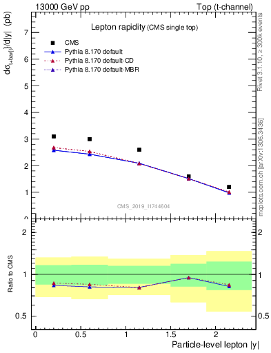 Plot of l.y in 13000 GeV pp collisions