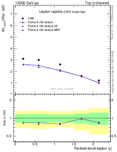 Plot of l.y in 13000 GeV pp collisions