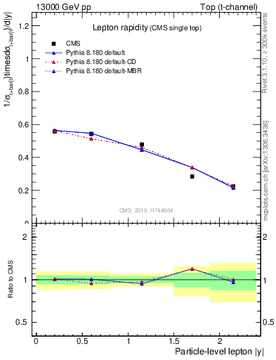 Plot of l.y in 13000 GeV pp collisions