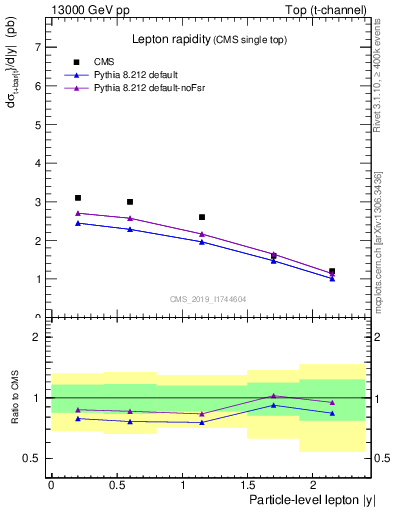 Plot of l.y in 13000 GeV pp collisions