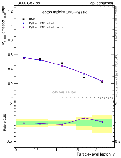 Plot of l.y in 13000 GeV pp collisions