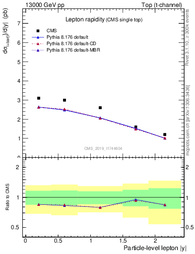 Plot of l.y in 13000 GeV pp collisions