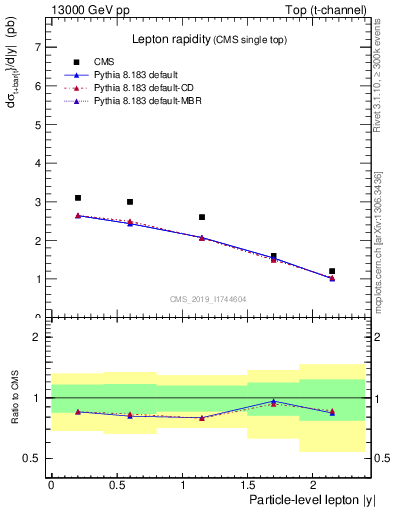 Plot of l.y in 13000 GeV pp collisions