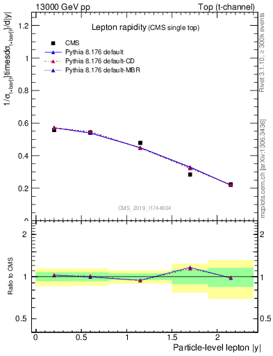 Plot of l.y in 13000 GeV pp collisions