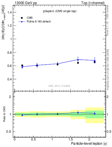 Plot of l.y-r in 13000 GeV pp collisions