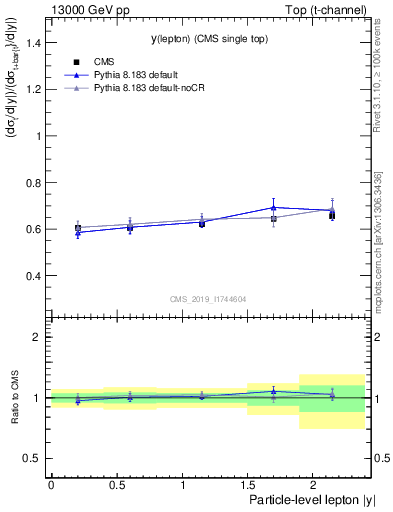 Plot of l.y-r in 13000 GeV pp collisions