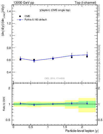Plot of l.y-r in 13000 GeV pp collisions