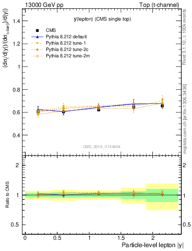 Plot of l.y-r in 13000 GeV pp collisions