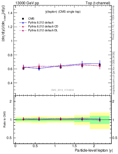 Plot of l.y-r in 13000 GeV pp collisions