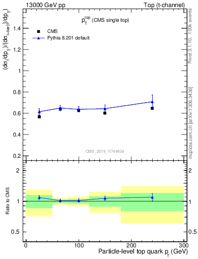 Plot of top.pt-r in 13000 GeV pp collisions