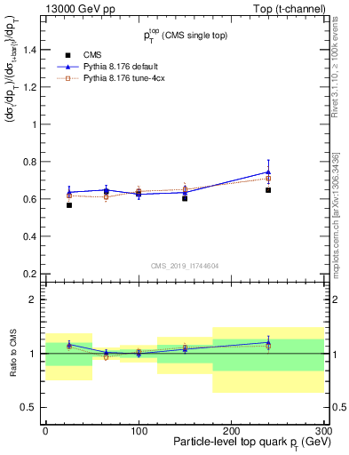 Plot of top.pt-r in 13000 GeV pp collisions
