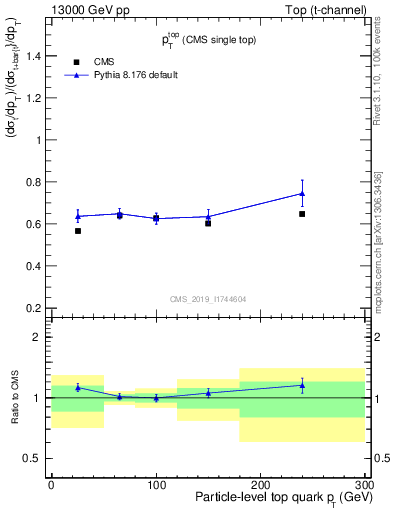 Plot of top.pt-r in 13000 GeV pp collisions