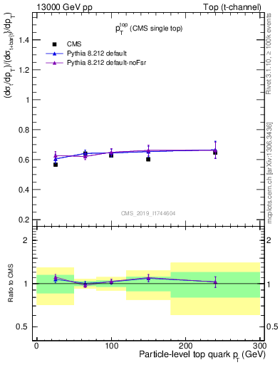 Plot of top.pt-r in 13000 GeV pp collisions