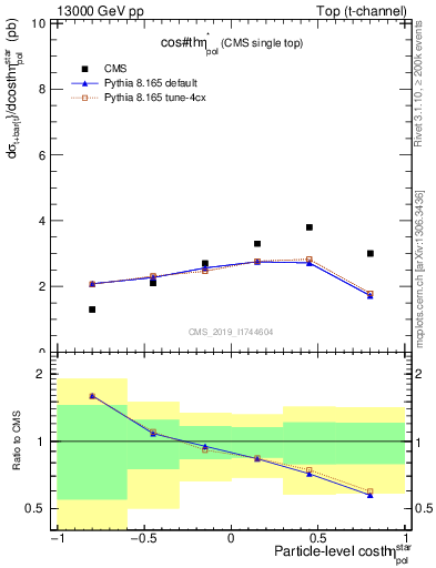 Plot of top.thetaStar in 13000 GeV pp collisions