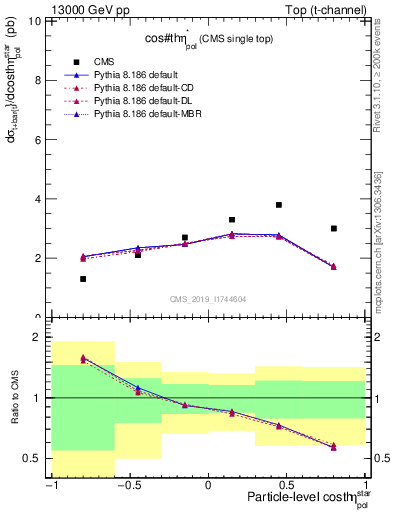 Plot of top.thetaStar in 13000 GeV pp collisions