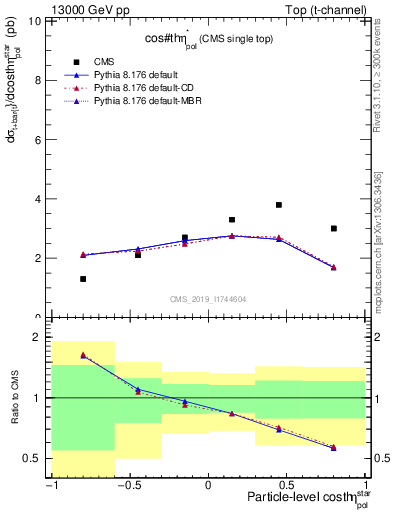 Plot of top.thetaStar in 13000 GeV pp collisions