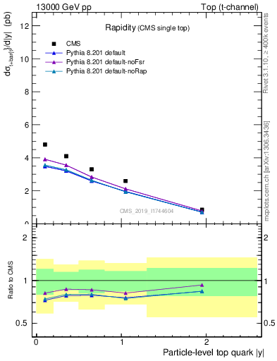 Plot of top.y in 13000 GeV pp collisions