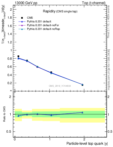 Plot of top.y in 13000 GeV pp collisions