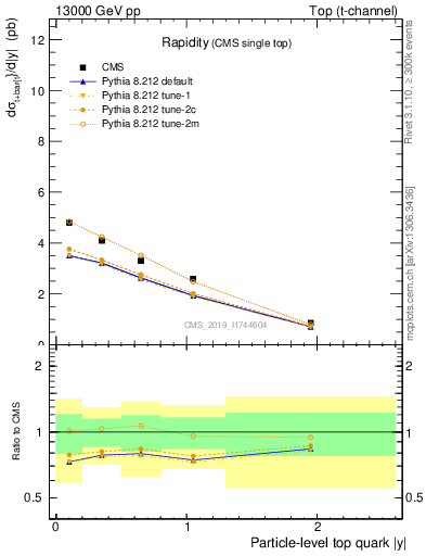Plot of top.y in 13000 GeV pp collisions