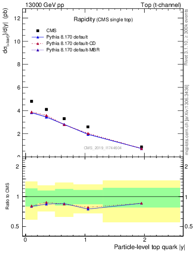 Plot of top.y in 13000 GeV pp collisions