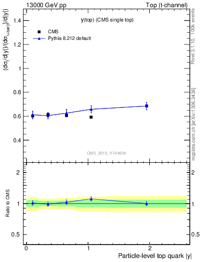 Plot of top.y-r in 13000 GeV pp collisions