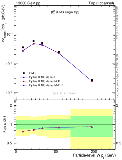 Plot of w.pt in 13000 GeV pp collisions