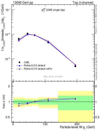 Plot of w.pt in 13000 GeV pp collisions