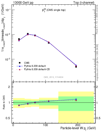 Plot of w.pt in 13000 GeV pp collisions