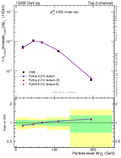 Plot of w.pt in 13000 GeV pp collisions