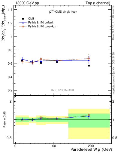 Plot of w.pt-r in 13000 GeV pp collisions