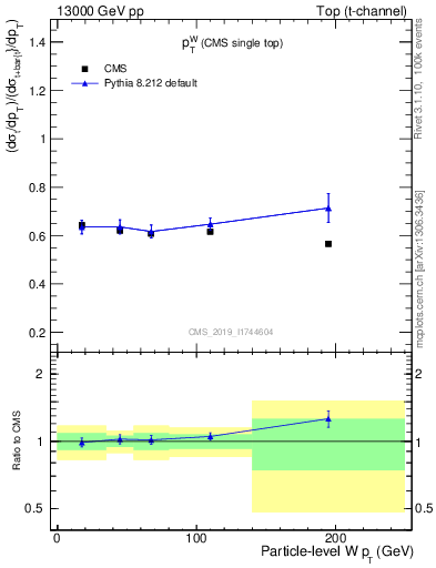 Plot of w.pt-r in 13000 GeV pp collisions