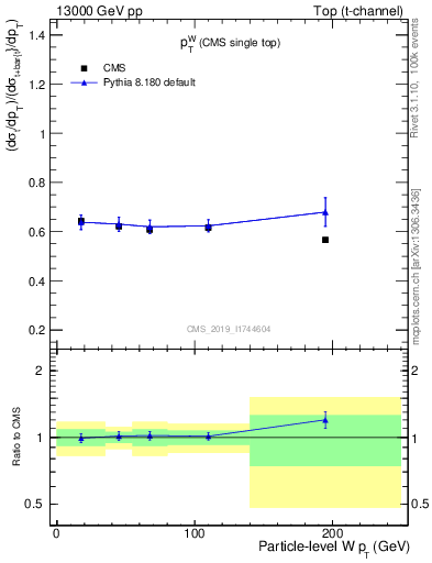 Plot of w.pt-r in 13000 GeV pp collisions