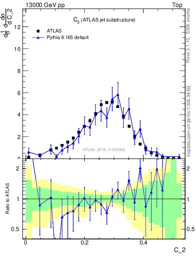 Plot of j.c2 in 13000 GeV pp collisions