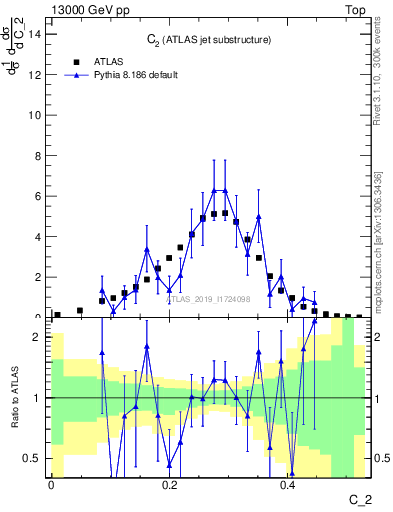 Plot of j.c2 in 13000 GeV pp collisions