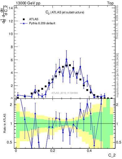 Plot of j.c2 in 13000 GeV pp collisions