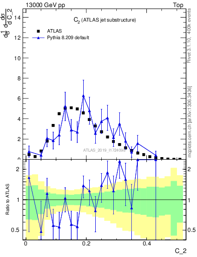 Plot of j.c2 in 13000 GeV pp collisions