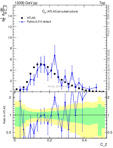 Plot of j.c2 in 13000 GeV pp collisions