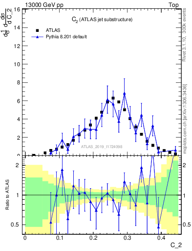 Plot of j.c2 in 13000 GeV pp collisions