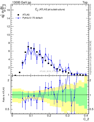 Plot of j.c2 in 13000 GeV pp collisions