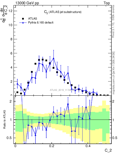 Plot of j.c2 in 13000 GeV pp collisions