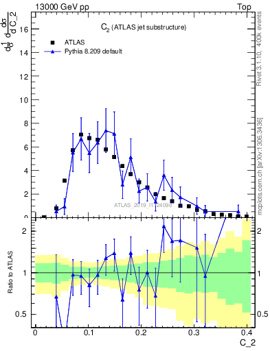 Plot of j.c2 in 13000 GeV pp collisions
