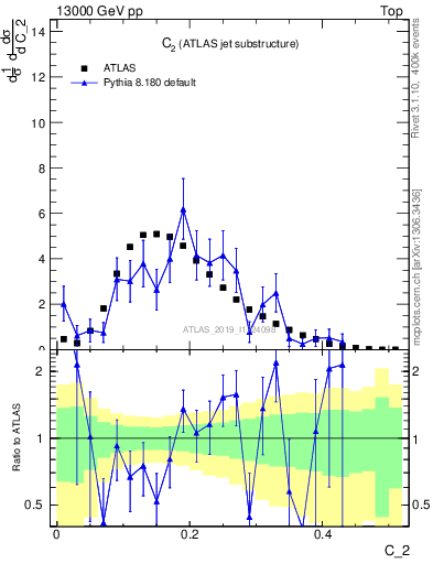 Plot of j.c2 in 13000 GeV pp collisions