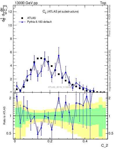 Plot of j.c2 in 13000 GeV pp collisions